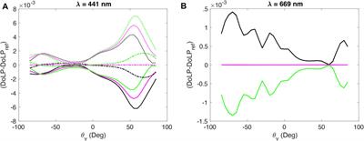 A Radiative Transfer Simulator for PACE: Theory and Applications